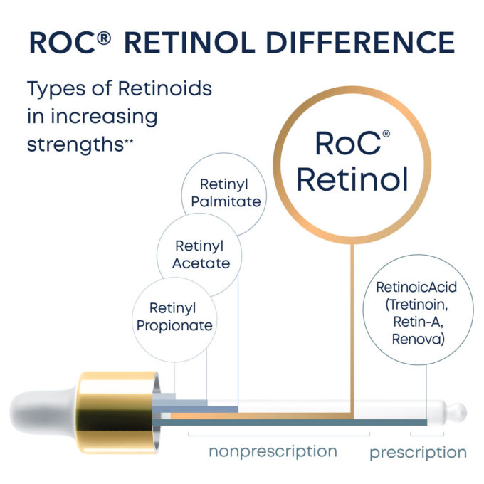 RETINOL CORREXION® MAX Wrinkle Resurfacing System - Roc Skincare - Harvey Prince Organics - NY - NJ - USA